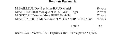 Résultats Dammarie