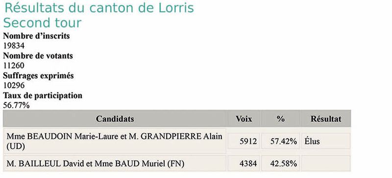 Resultats elections departementales